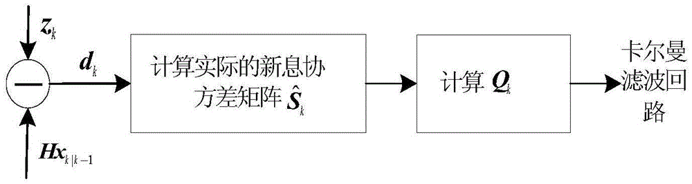 Adaptive Kalman filtering algorithm applied to GPS navigation