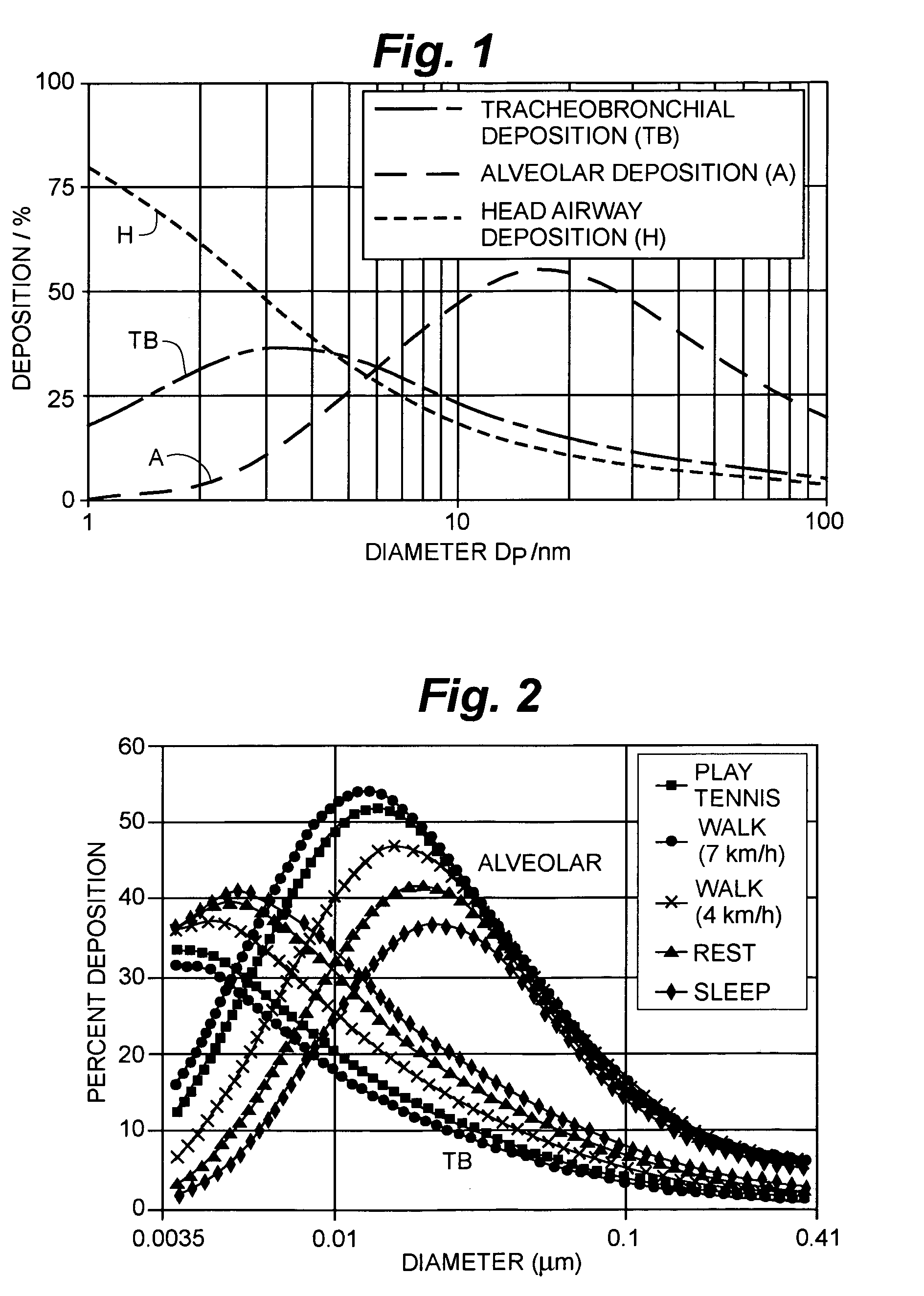 Instruments for measuring nanoparticle exposure