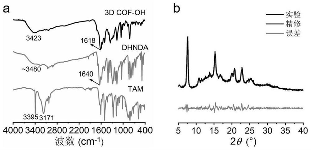 Application of functionalized three-dimensional covalent organic framework in detection of organophosphorus pesticide residues