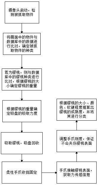 Self-adaption sorting system and method based on computer vision and machine learning