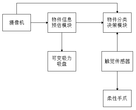 Self-adaption sorting system and method based on computer vision and machine learning