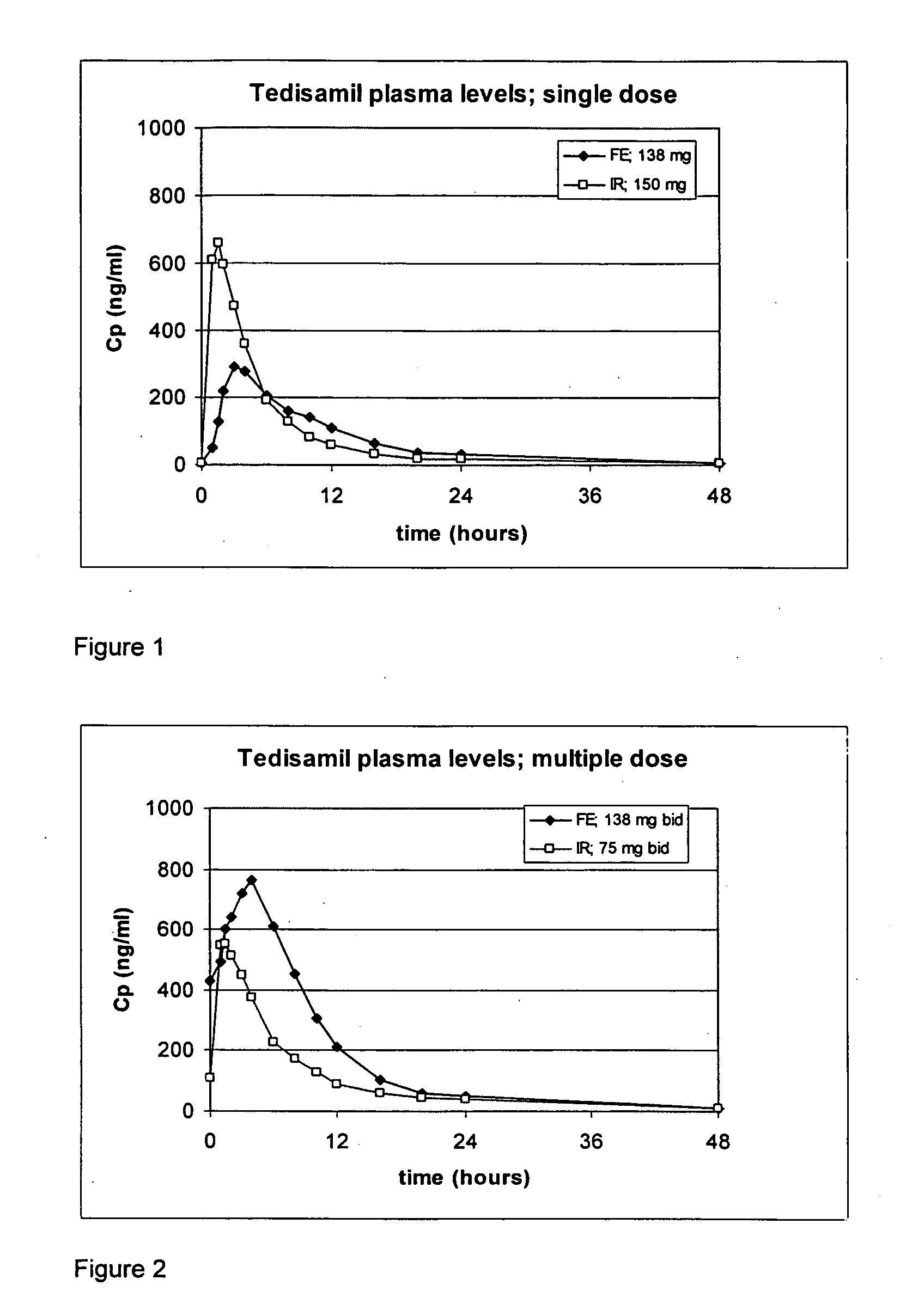 Oral sustained release formulation of tedisamil with gastric retention properties