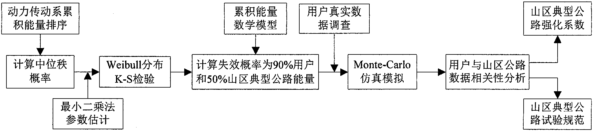 Commercial automobile power-transmission system acceleration enhancement testing method