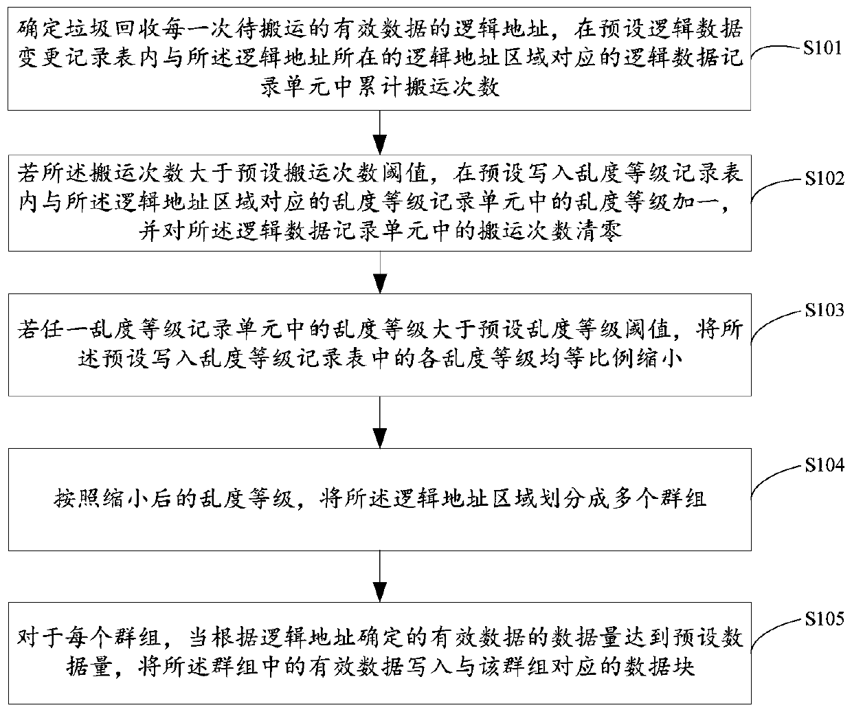 Solid state disk garbage collection method and device, solid state disk and storage medium