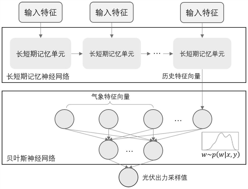 Photovoltaic output probability distribution prediction method based on Bayesian-long short-term memory neural network