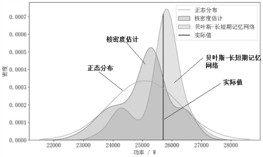 Photovoltaic output probability distribution prediction method based on Bayesian-long short-term memory neural network