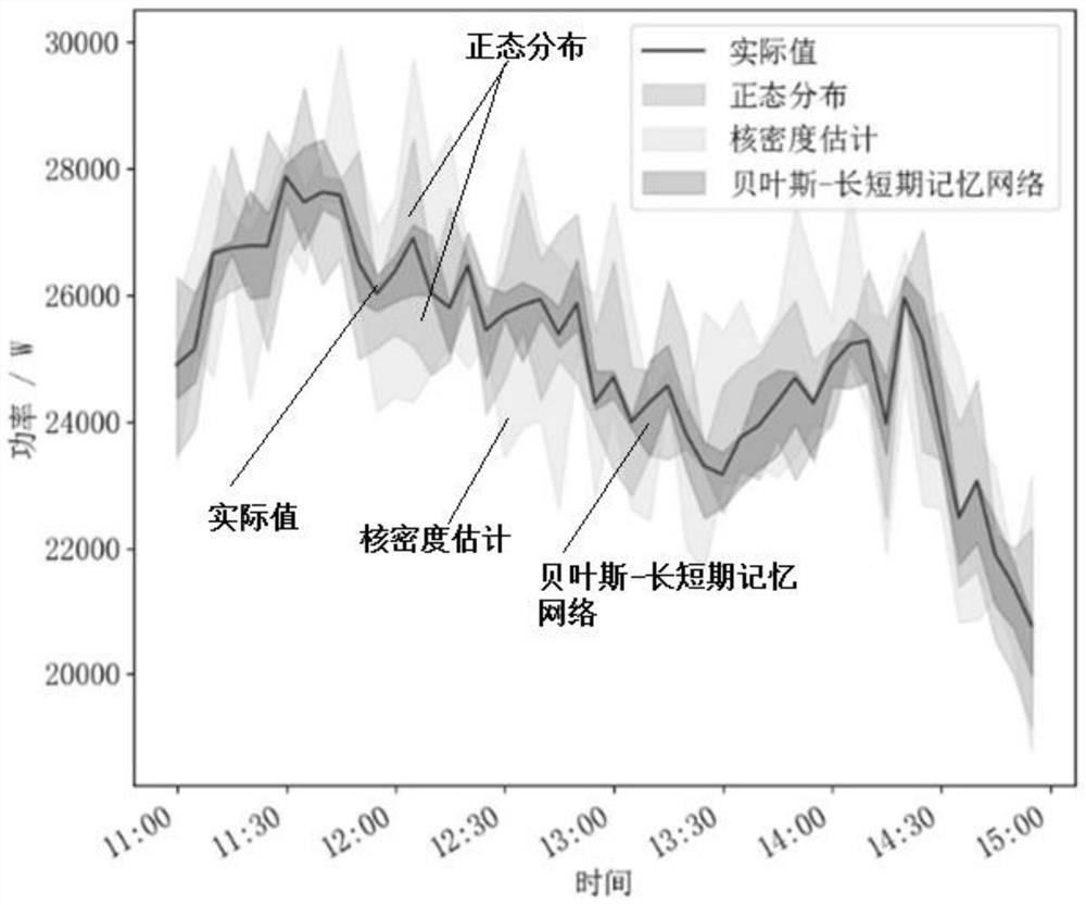 Photovoltaic output probability distribution prediction method based on Bayesian-long short-term memory neural network