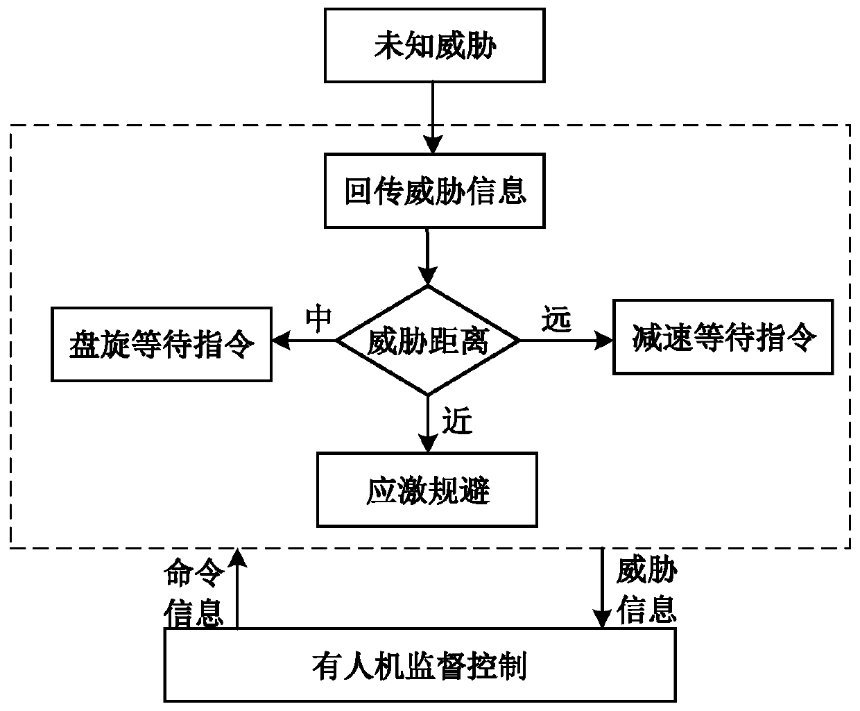 A supervisory control method for man-machine to UAV threat avoidance