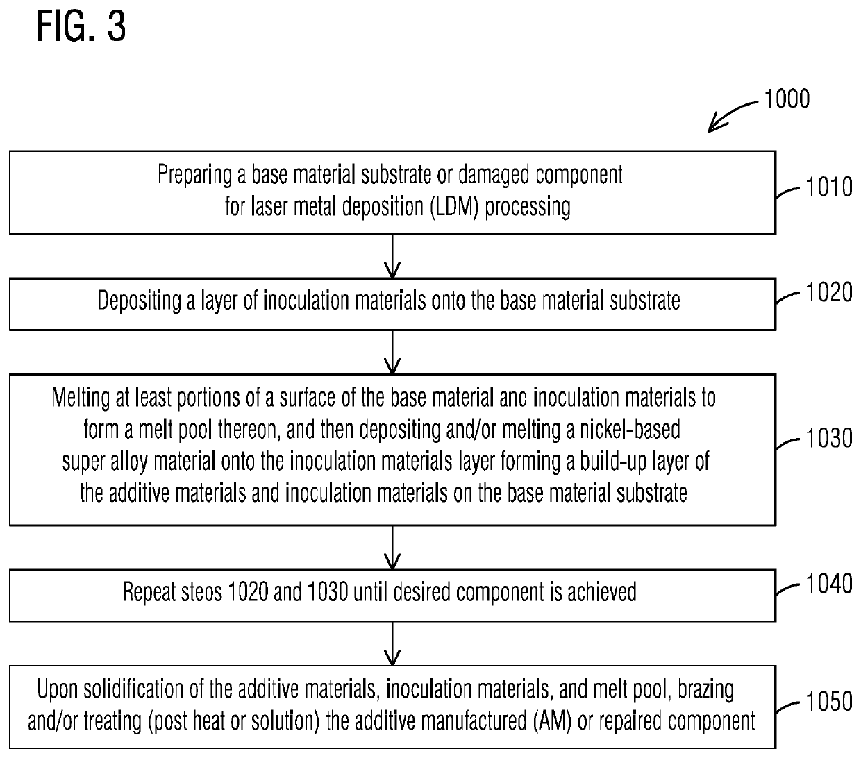 Laser metal deposition with inoculation