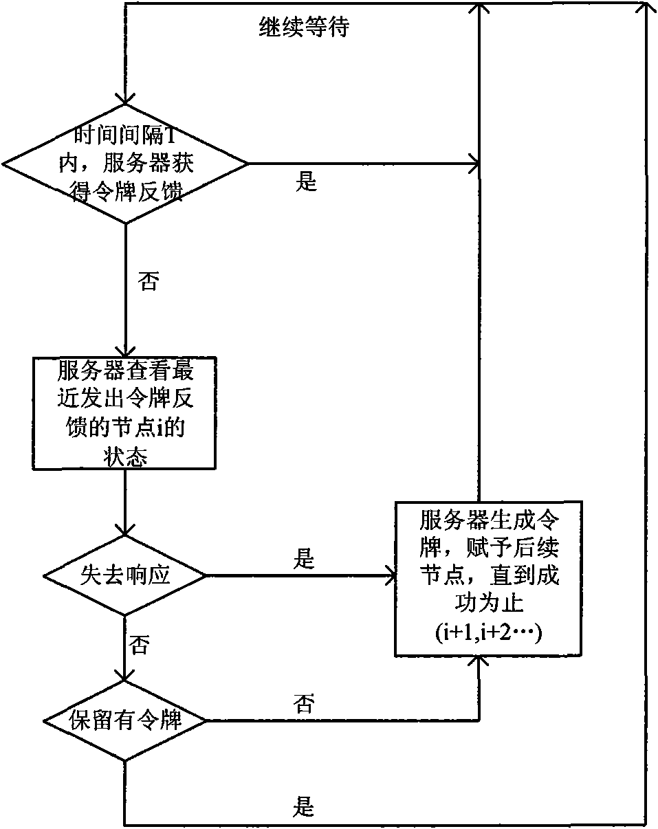 Wireless dispatching method based on token control