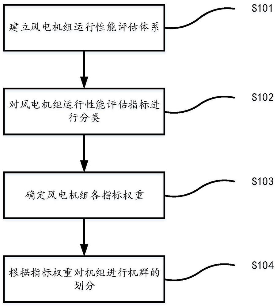 Cluster division method based on wind turbine generator operation performance evaluation index system