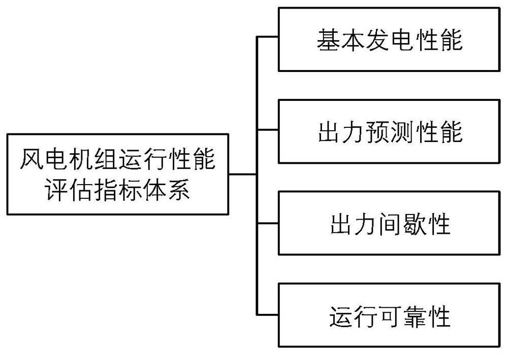 Cluster division method based on wind turbine generator operation performance evaluation index system