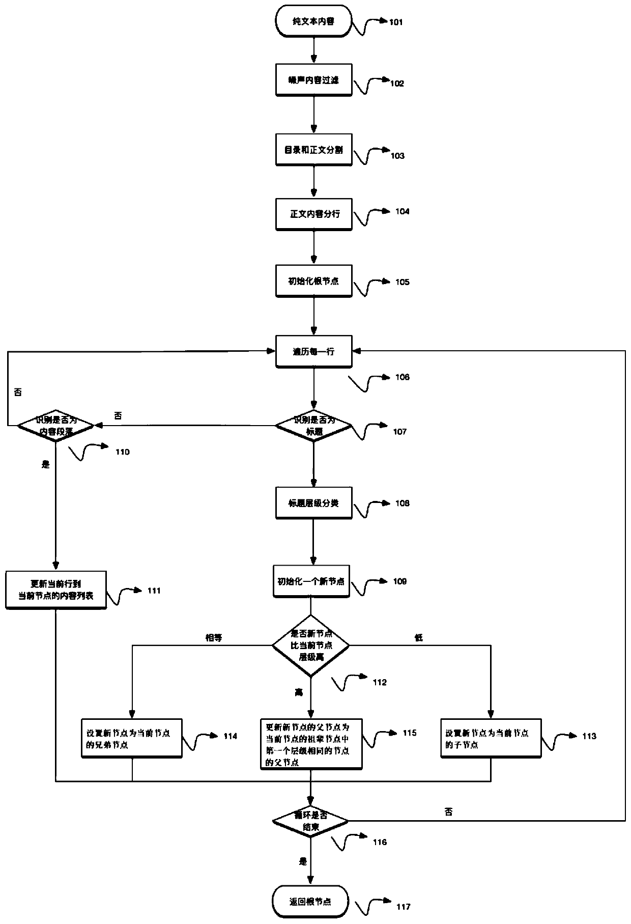 Textual Semantics-Based Text Structure Analysis Method