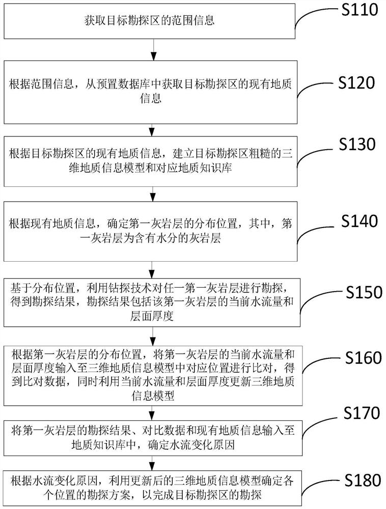 Hydrogeological exploration method and device