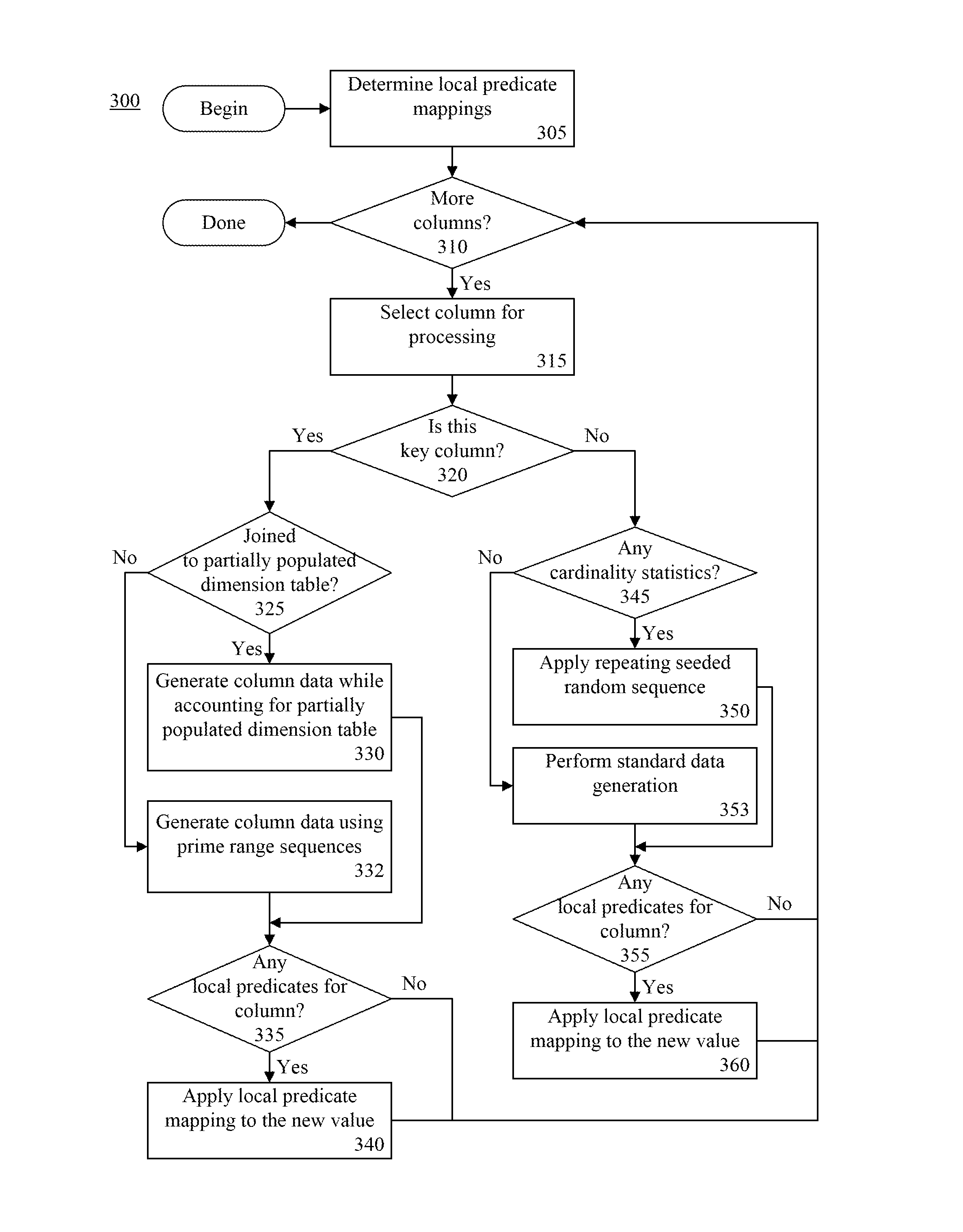 Test data generation and scale up for database testing