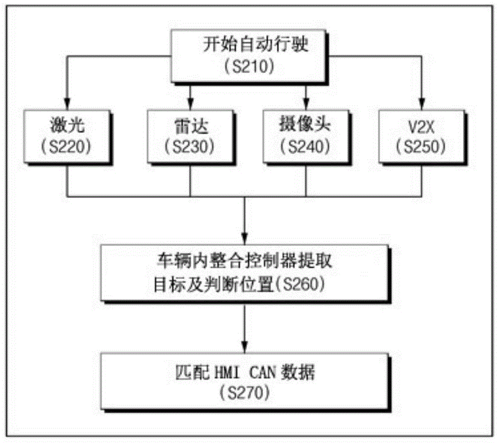 Apparatus And Method For Controlling Automatic Driving Of Vehicle Based On Sensor Fusion