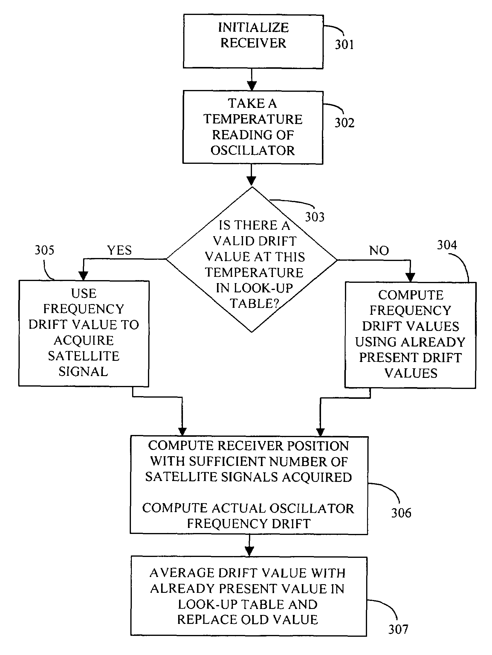 Method and apparatus for self-calibration and adaptive temperature compensation in GPS receivers