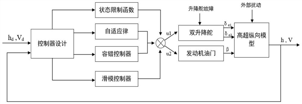 Fault-tolerant control method for hypersonic vehicle elevator fault with state constraints