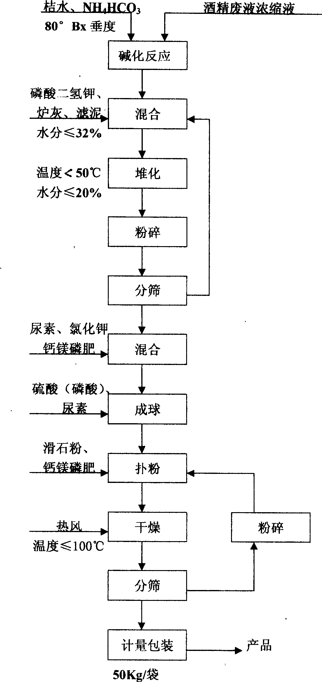 Technique for producing humic acid organic compound fertilizer from sugar refinery waste slag and wastewater