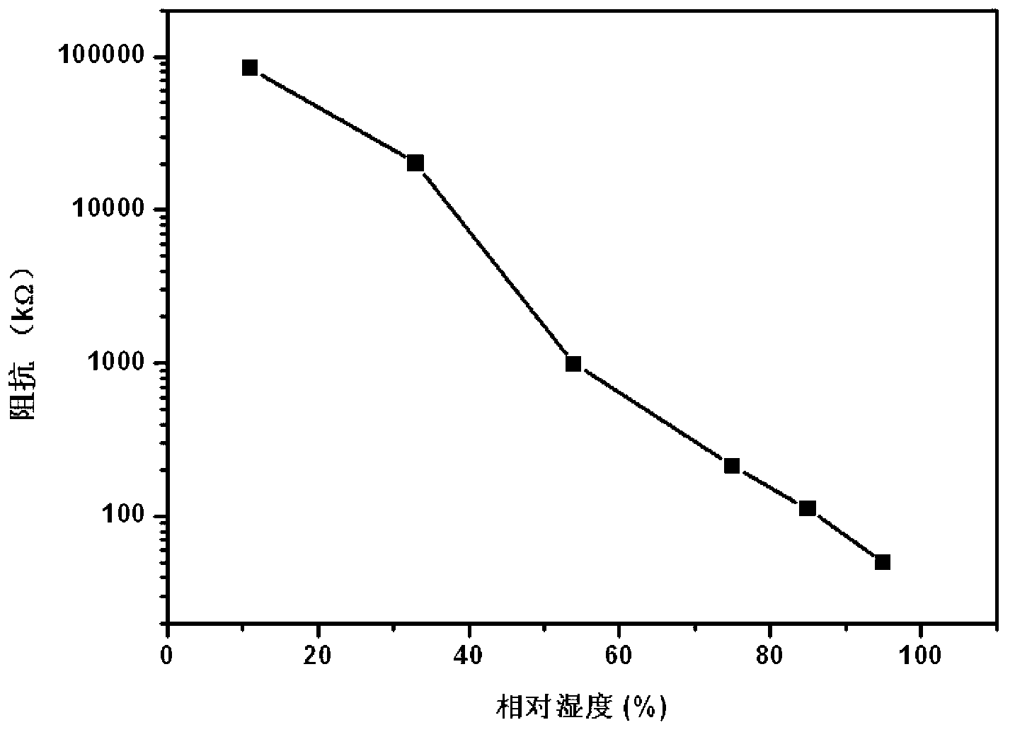 Moisture-sensitive sensor based on potassium tantalite sensitive membrane and preparation method thereof