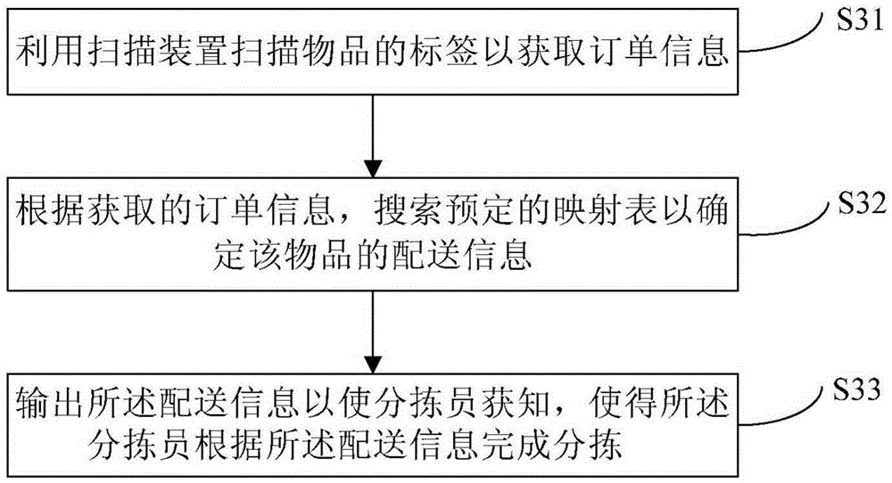 Terminal distribution station object sorting auxiliary equipment and method