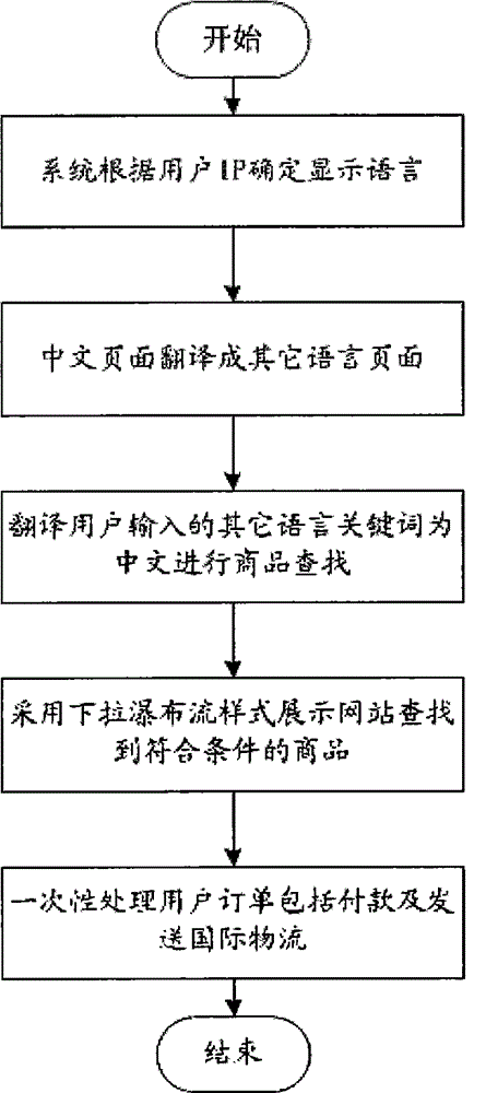 Operation method and system of cross-border e-commerce website