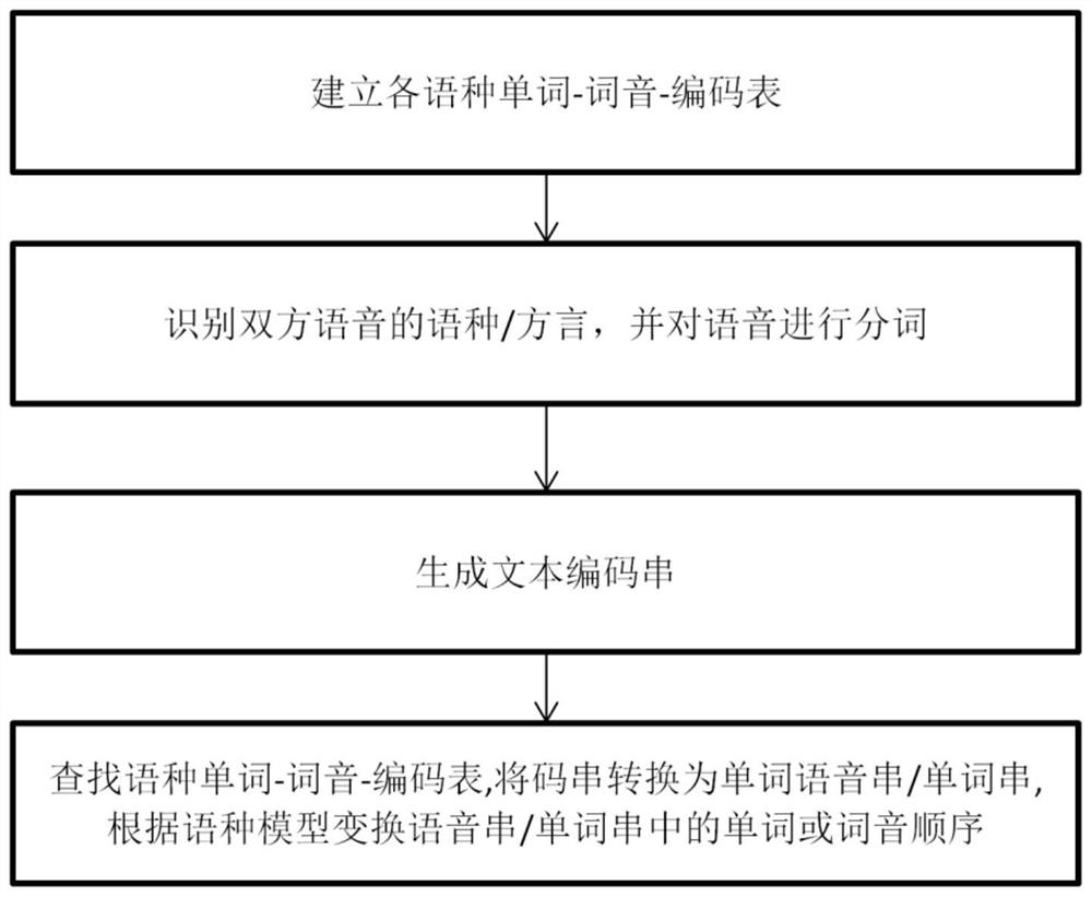 Language translation method, system, program and handheld terminal based on real-time conversation