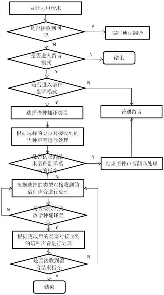 Language translation method, system, program and handheld terminal based on real-time conversation