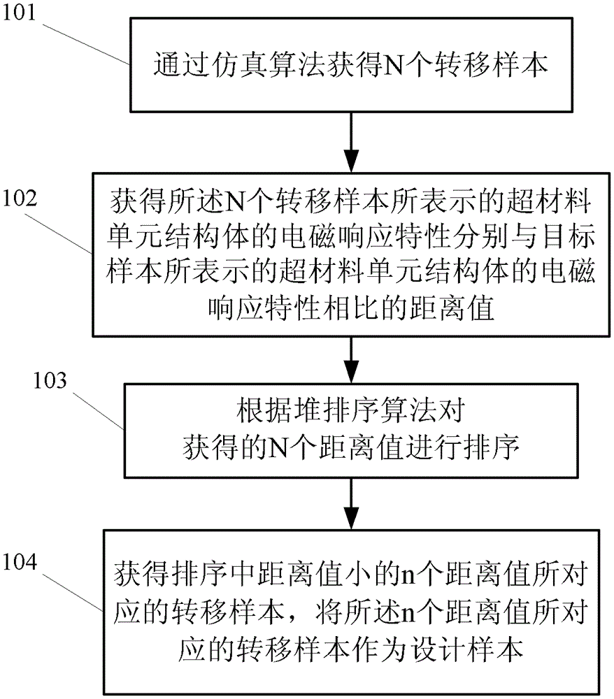 A method and device for processing metamaterial simulation data