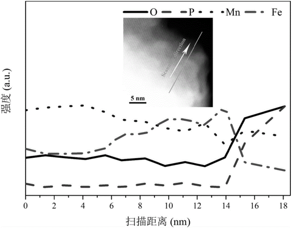 Positive active material with phosphate coated spinel structure as well as preparation method and application of positive active material