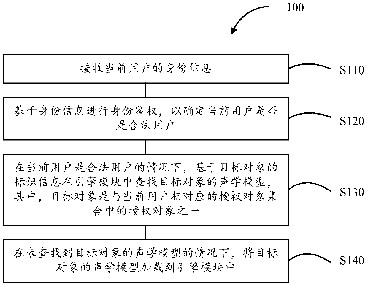 Model management method, device and system, voice synthesis method, device and system and storage mediums