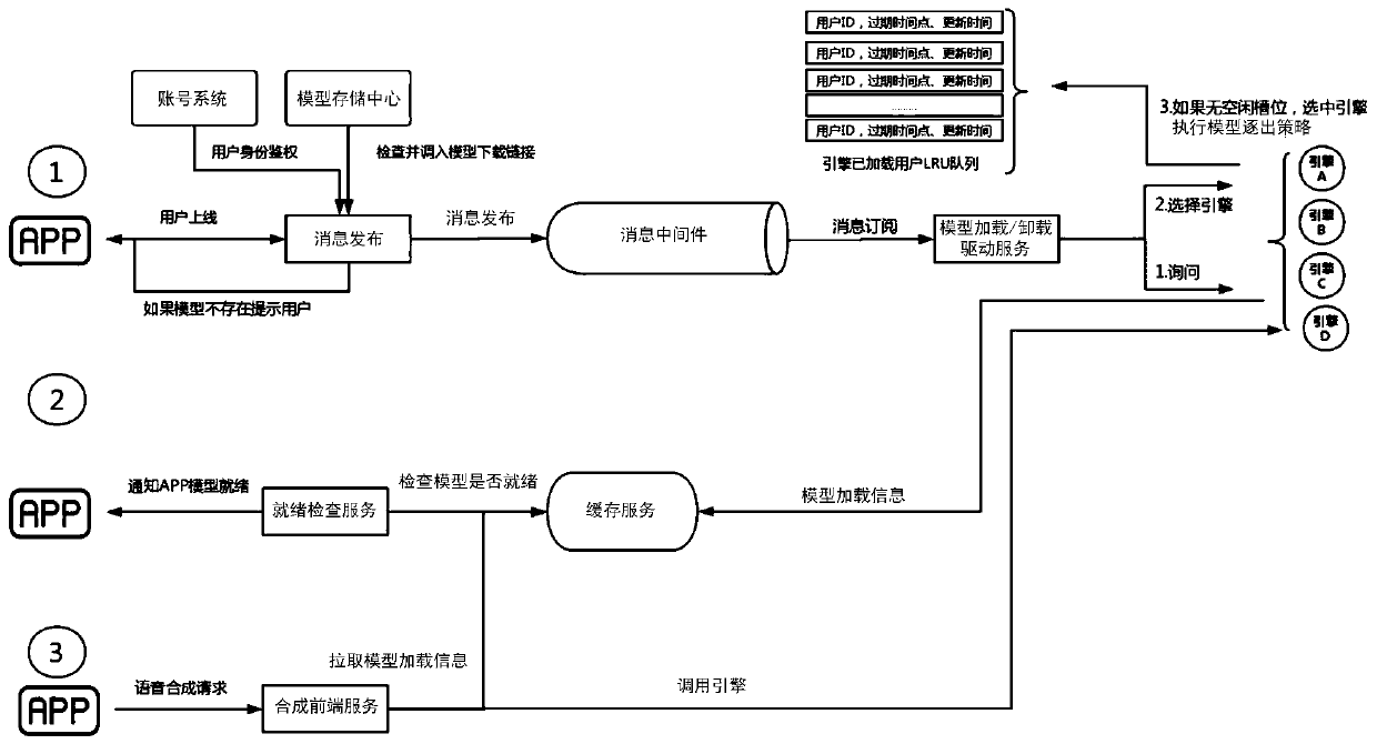 Model management method, device and system, voice synthesis method, device and system and storage mediums