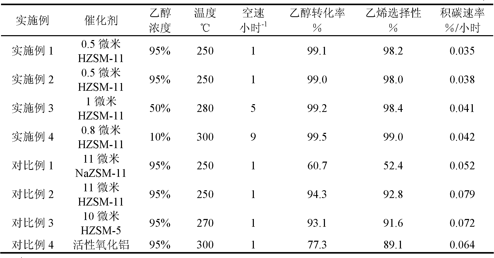 Method for preparing ethylene through ethanol dehydration