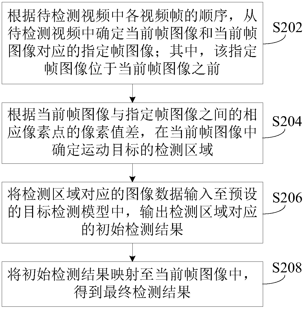 Moving target detection method and device and electronic equipment