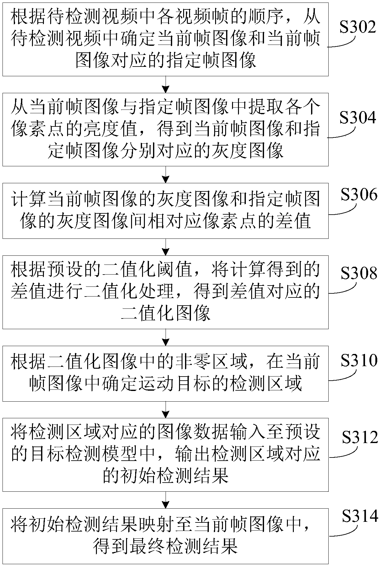 Moving target detection method and device and electronic equipment