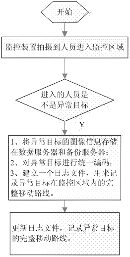 A method for intelligent monitoring system to record the moving route of abnormal target