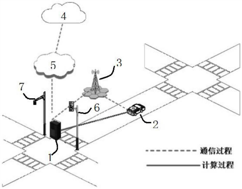 Public transport vehicle intersection priority pass control system and method based on edge computing