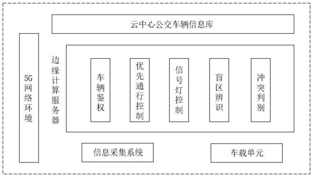 Public transport vehicle intersection priority pass control system and method based on edge computing