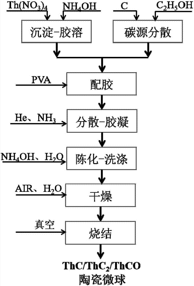 Method for preparing ceramic microspheres of thorium-based carbides and/or thorium-based oxycarbides