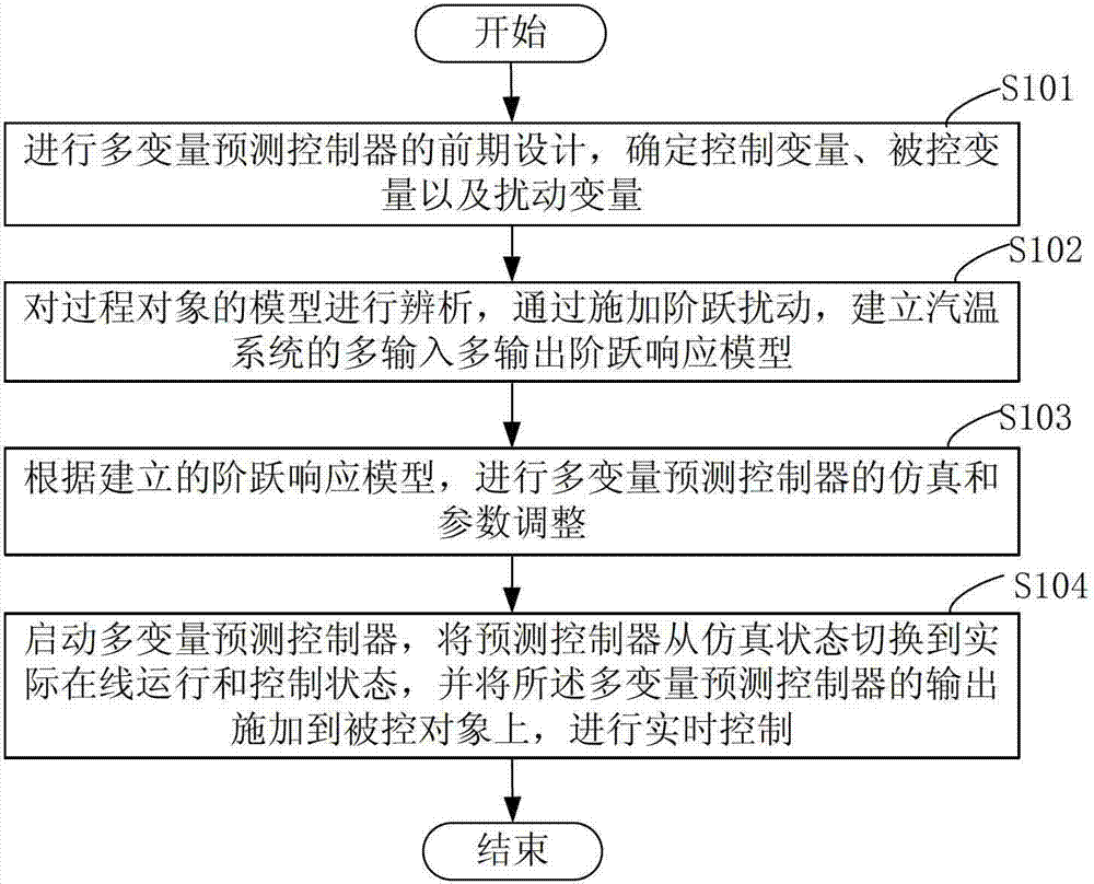 Supercritical machine set steam temperature control method and system based on multivariable predictive control