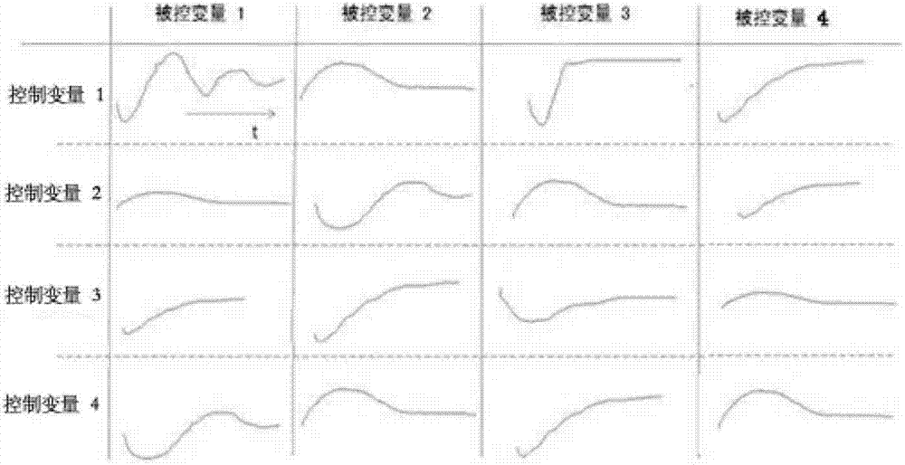 Supercritical machine set steam temperature control method and system based on multivariable predictive control