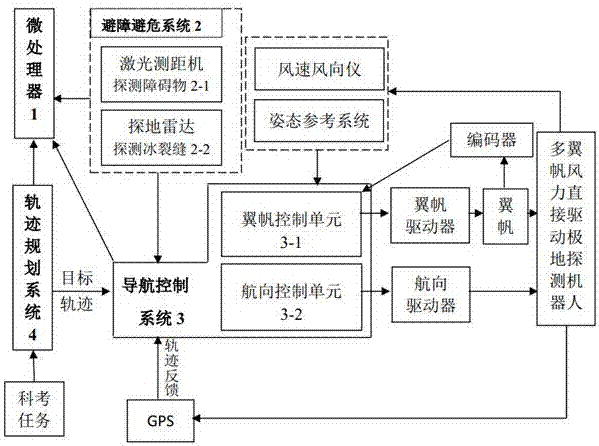 A direct drive robot control system for polar wing sails