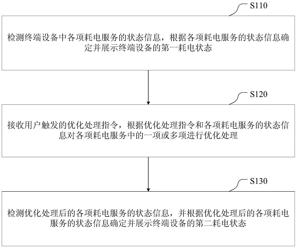 Method and device for optimizing power consumption state of terminal equipment