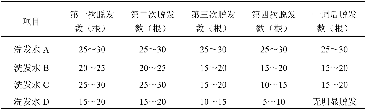 Anti-loss hair-care composition and shampoo