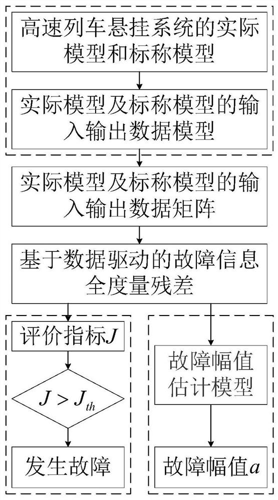 High-speed train suspension system fault diagnosis method based on data-driven ToMFIR