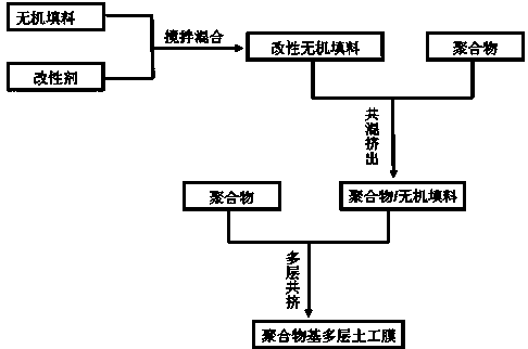 Micro-nano multilayer polymer geomembrane as well as preparation method and device thereof