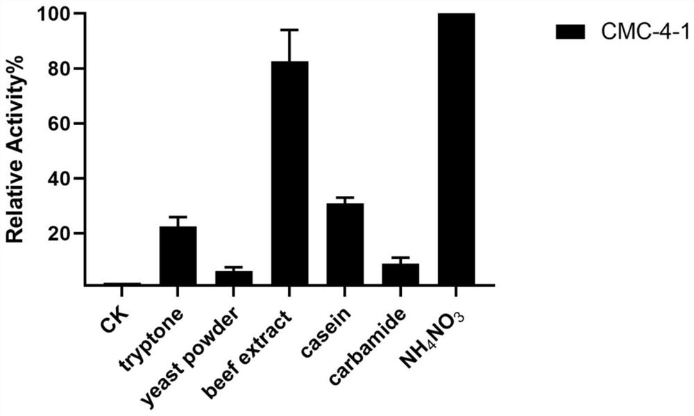 A kind of artificially induced Geobacillus thermoglucosidase and its application in cellulose degradation