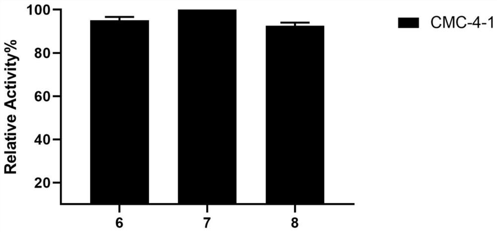 A kind of artificially induced Geobacillus thermoglucosidase and its application in cellulose degradation