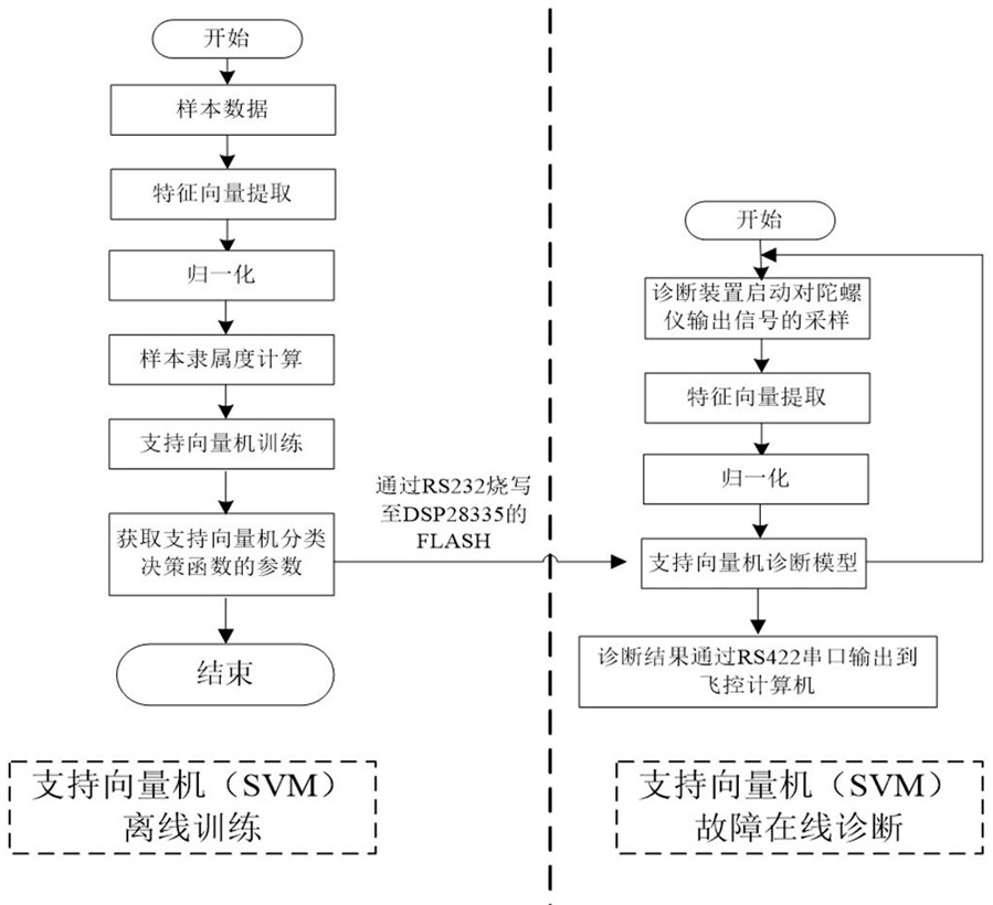 A method for diagnosing faults of UAV gyroscopes