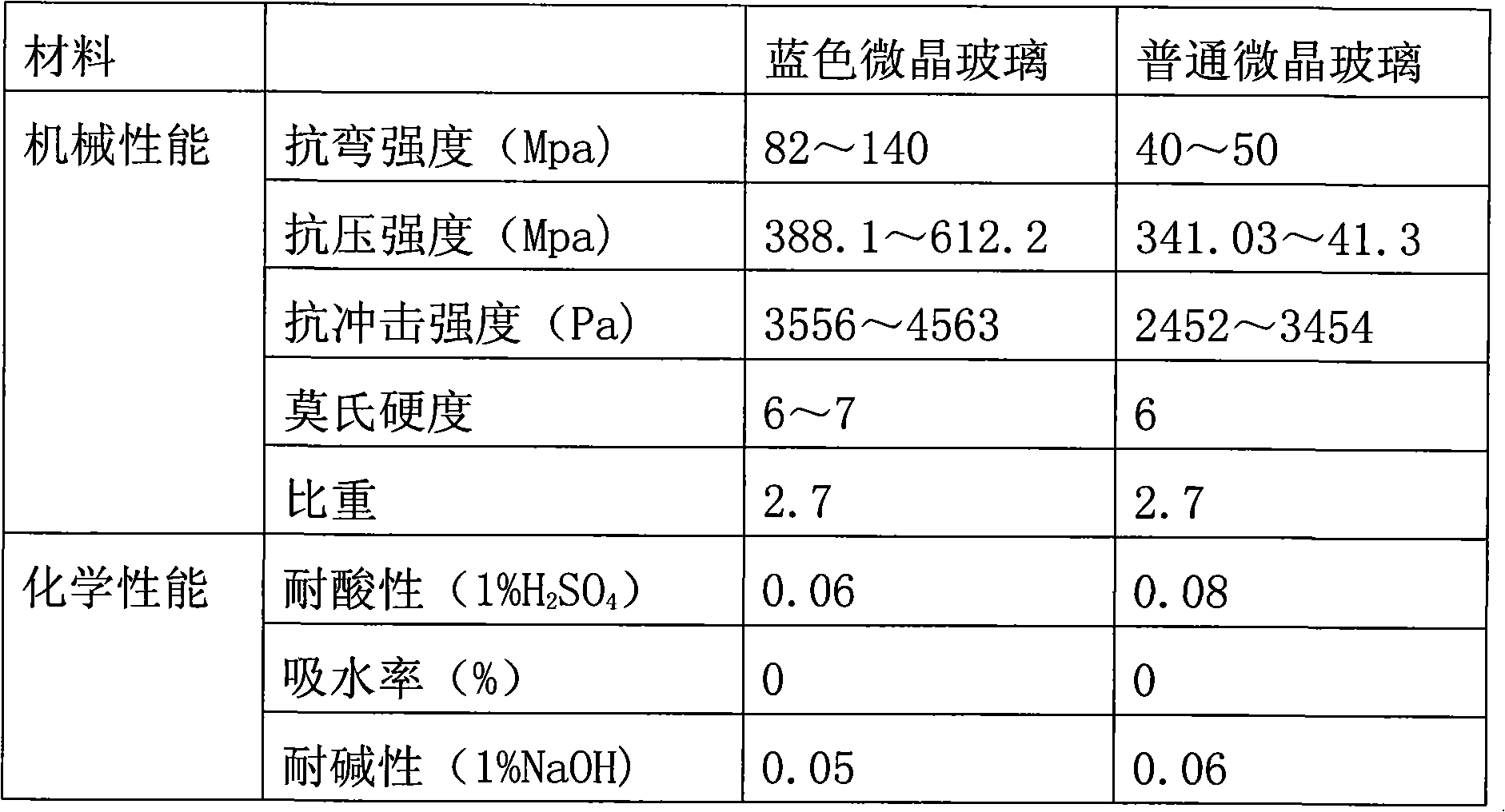 Blue glass ceramics and preparation method thereof